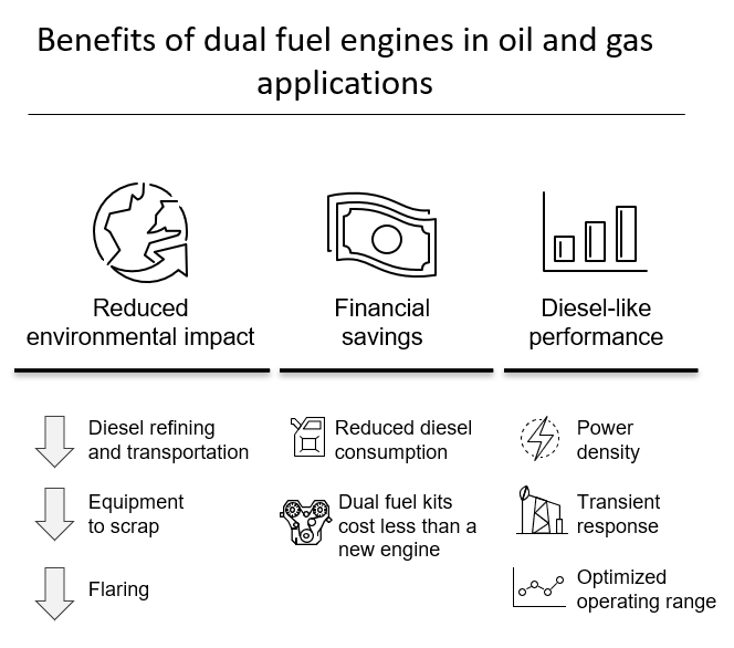 What is a dual fuel engine, and its benefits for oil and gas applications?